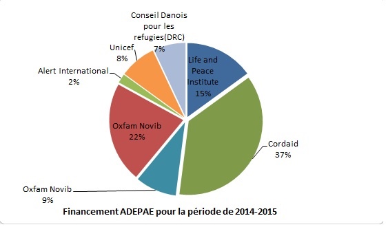 Partenaire financiers